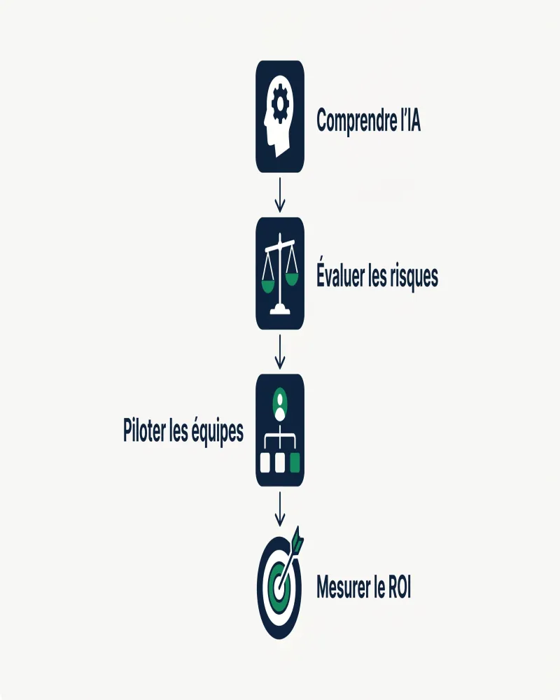 Infographie parcours de formation IA en 4 étapes pour dirigeant de PME : comprendre l'IA, évaluer les risques, piloter les équipes, mesurer le ROI
