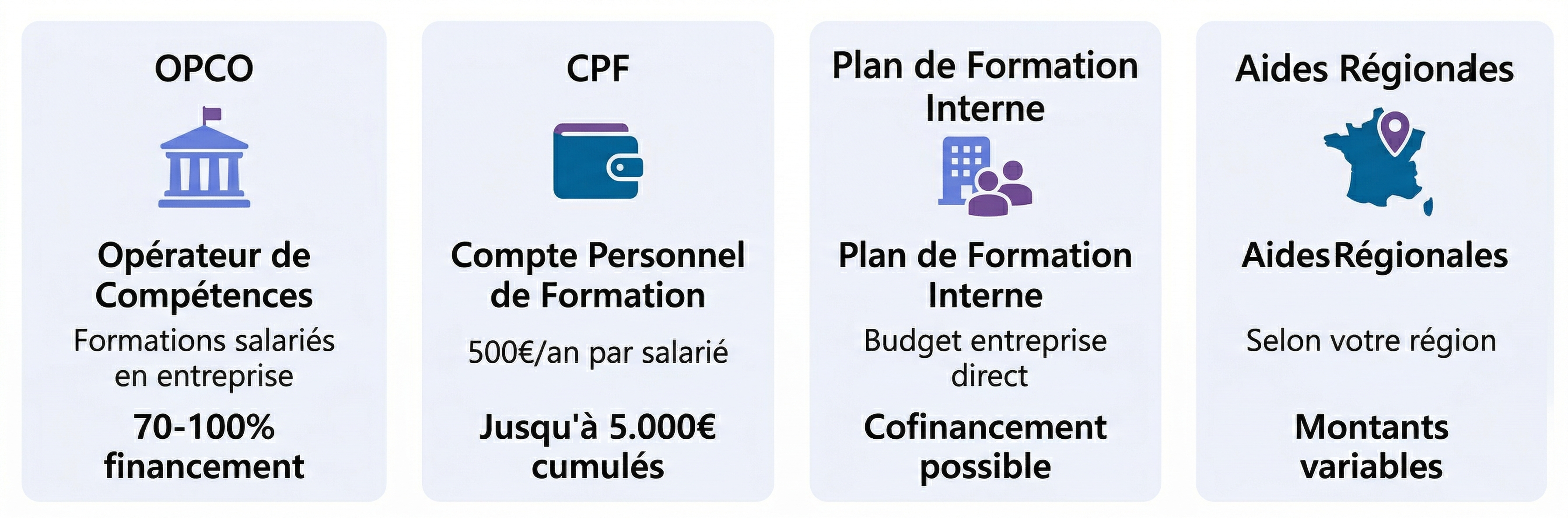 Les 4 sources de financement : OPCO, CPF, Plan de Formation Interne, Aides Régionales