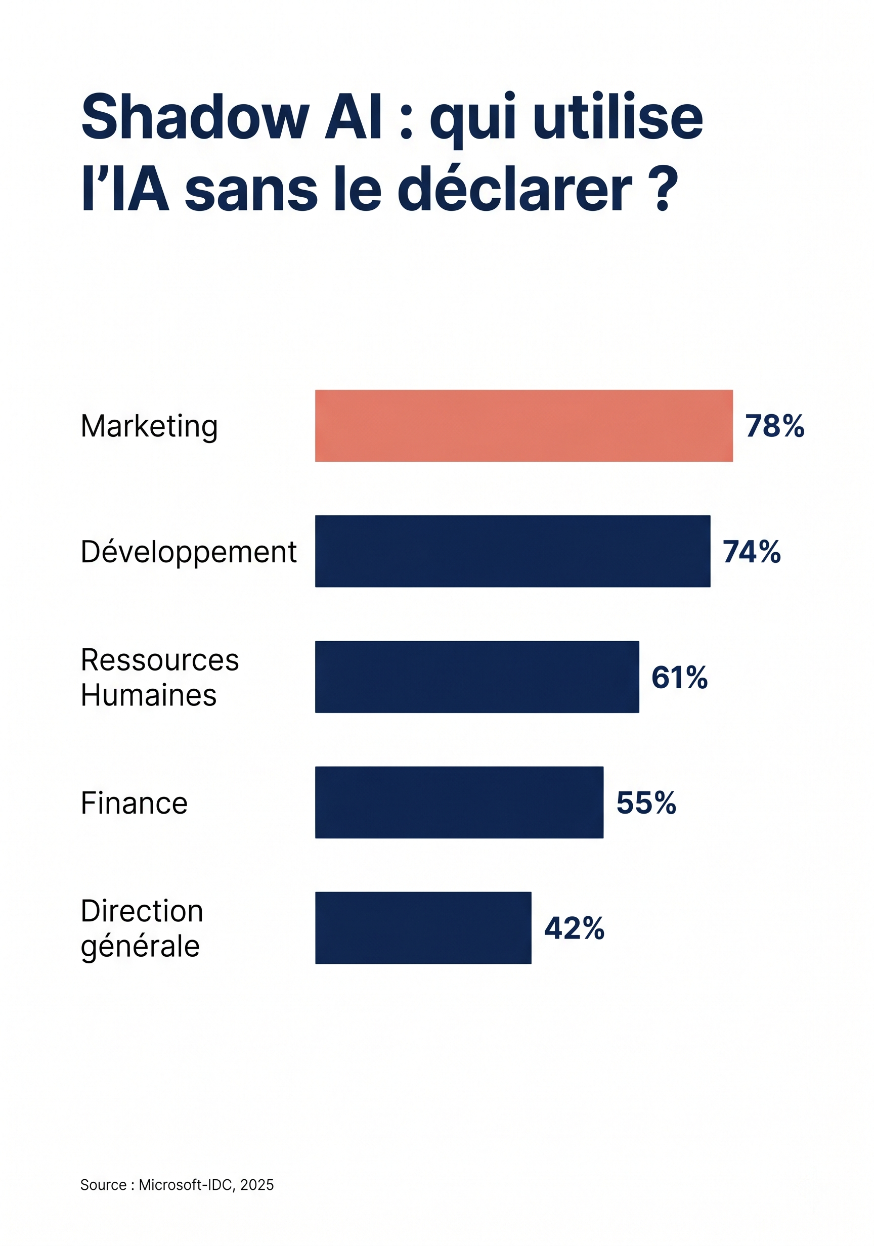 Infographie Shadow AI — Qui utilise l'IA sans le déclarer par métier